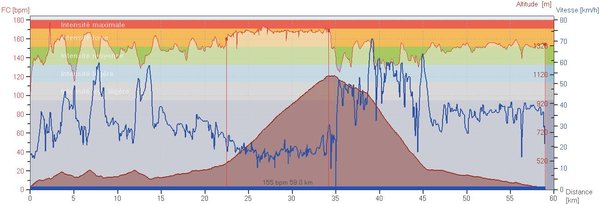avec une montée chrono du Ballon d'Alsace, restau Tourtet -&gt; restau du Sommet, moyenne de 19km/h -&gt; 20ème place scratch sur 298 sur Strava
